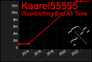 Total Graph of Kaarel55555