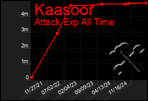 Total Graph of Kaasoor