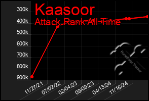 Total Graph of Kaasoor