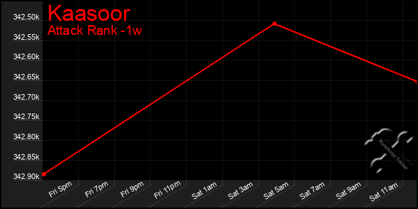 Last 7 Days Graph of Kaasoor