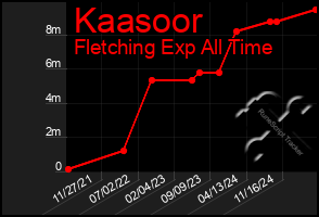Total Graph of Kaasoor