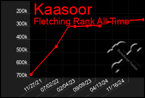 Total Graph of Kaasoor