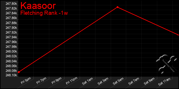 Last 7 Days Graph of Kaasoor