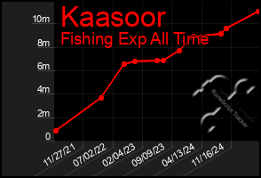 Total Graph of Kaasoor