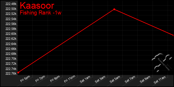 Last 7 Days Graph of Kaasoor