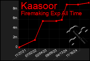 Total Graph of Kaasoor