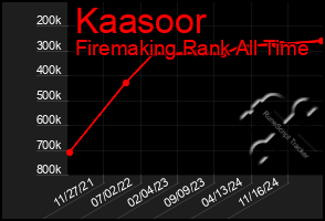 Total Graph of Kaasoor