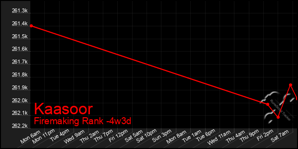 Last 31 Days Graph of Kaasoor
