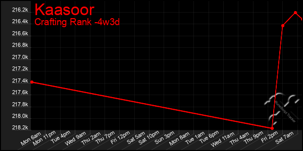 Last 31 Days Graph of Kaasoor