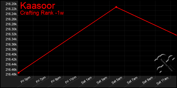 Last 7 Days Graph of Kaasoor