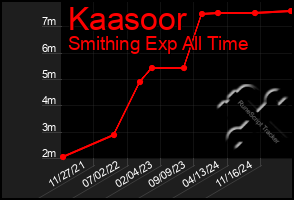 Total Graph of Kaasoor
