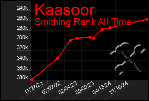 Total Graph of Kaasoor