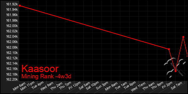 Last 31 Days Graph of Kaasoor