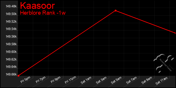 Last 7 Days Graph of Kaasoor
