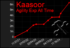 Total Graph of Kaasoor