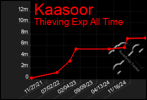 Total Graph of Kaasoor