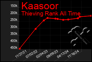 Total Graph of Kaasoor