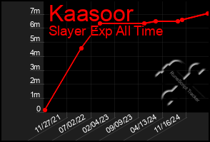 Total Graph of Kaasoor