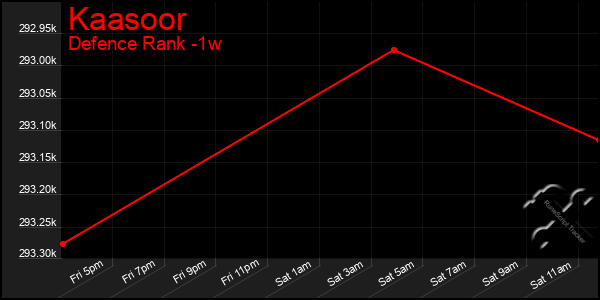 Last 7 Days Graph of Kaasoor