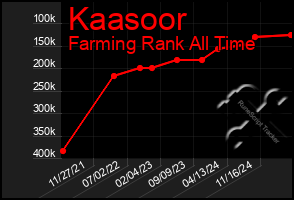 Total Graph of Kaasoor