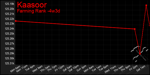 Last 31 Days Graph of Kaasoor