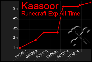 Total Graph of Kaasoor