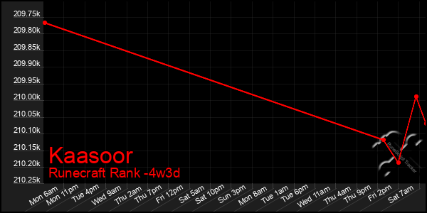 Last 31 Days Graph of Kaasoor