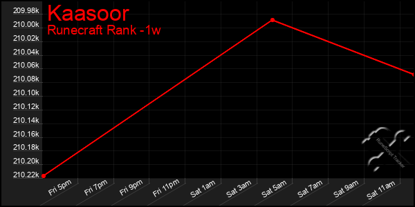 Last 7 Days Graph of Kaasoor