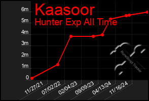 Total Graph of Kaasoor