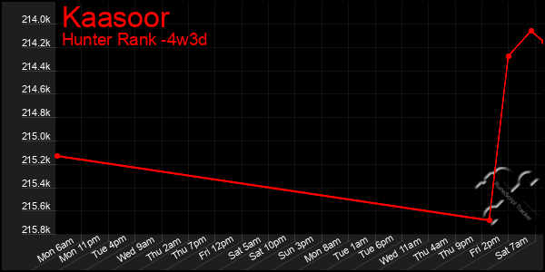 Last 31 Days Graph of Kaasoor