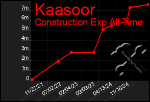 Total Graph of Kaasoor
