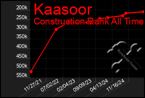 Total Graph of Kaasoor