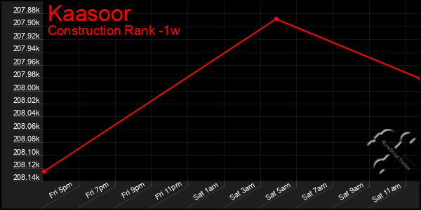 Last 7 Days Graph of Kaasoor
