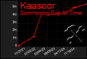 Total Graph of Kaasoor