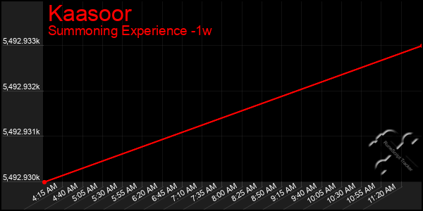Last 7 Days Graph of Kaasoor