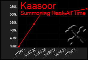 Total Graph of Kaasoor