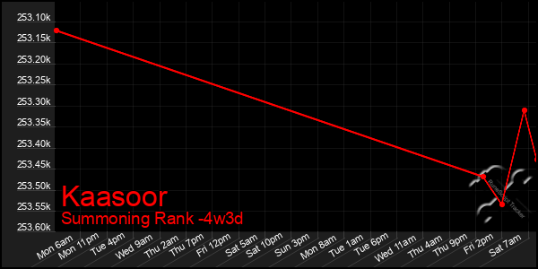 Last 31 Days Graph of Kaasoor