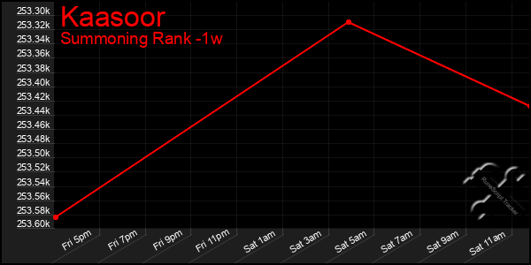 Last 7 Days Graph of Kaasoor