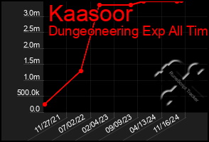 Total Graph of Kaasoor