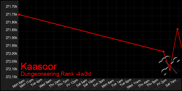 Last 31 Days Graph of Kaasoor