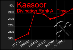 Total Graph of Kaasoor