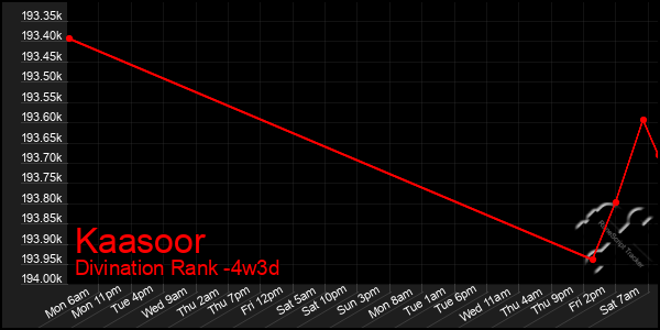 Last 31 Days Graph of Kaasoor