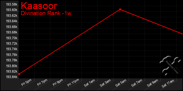 Last 7 Days Graph of Kaasoor