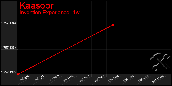 Last 7 Days Graph of Kaasoor