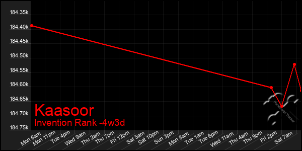 Last 31 Days Graph of Kaasoor