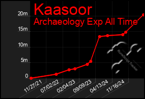 Total Graph of Kaasoor