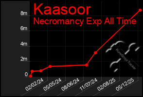 Total Graph of Kaasoor