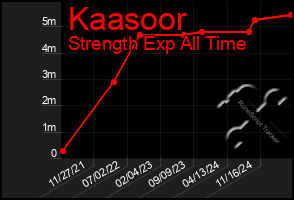 Total Graph of Kaasoor