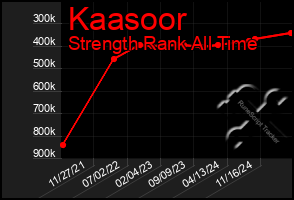 Total Graph of Kaasoor
