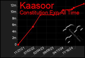 Total Graph of Kaasoor